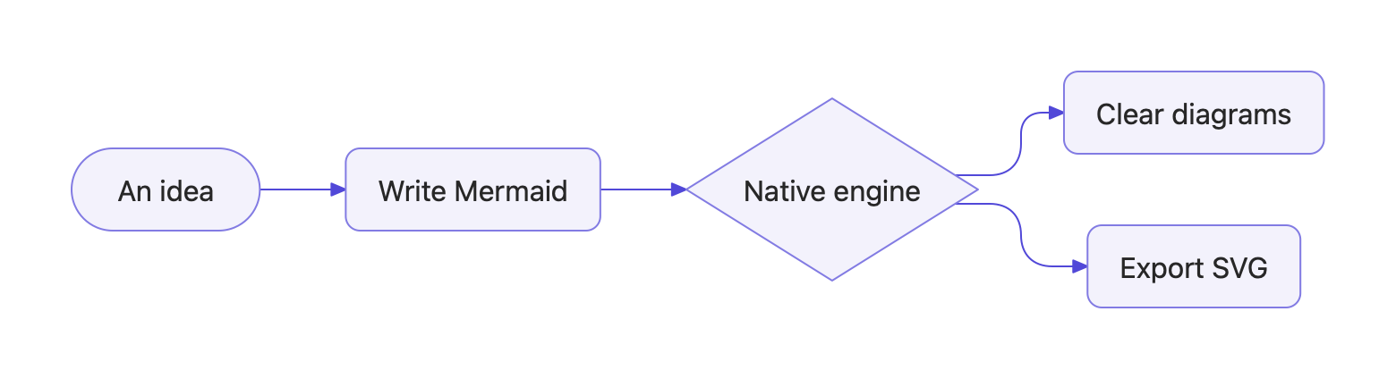 An idea becomes Mermaid source, then a native diagram and an SVG export
